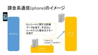 課金系通信(iphone)のイメージ 
クライアント 
ゲーム 
サーバー 
Ａｐｐｌｅ 
サーバー 
６.レシートに関する詳細 データを返す。不正なレ シートだった場合はエラー を返す 
{“status”:0, 
”product”:”stone01”}  