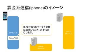 課金系通信(iphone)のイメージ 
クライアント 
ゲーム 
サーバー 
Ａｐｐｌｅ 
サーバー 
８.受け取ったデータを変数 に保存しておき、必要に応 じて表示。 
{“stone”:20}  