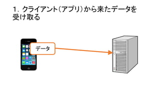 １．クライアント（アプリ）から来たデータを 受け取る 
データ  