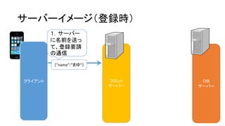フロント サーバー 
サーバーイメージ（登録時） 
クライアント 
ＤＢ サーバー 
１．サーバー に名前を送っ て、登録要請 の通信 
｛”name”:”まゆ”｝  