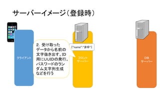 フロント サーバー 
サーバーイメージ（登録時） 
クライアント 
ＤＢ サーバー 
｛”name”:”まゆ”｝ 
２．受け取った データから名前の 文字抜き出す。ＩＤ 用にＵＵＩＤの発行。 パスワードのラン ダム文字列生成 などを行う  