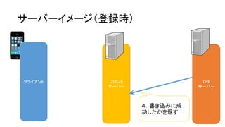 フロント サーバー 
サーバーイメージ（登録時） 
クライアント 
ＤＢ サーバー 
４．書き込みに成 功したかを返す  