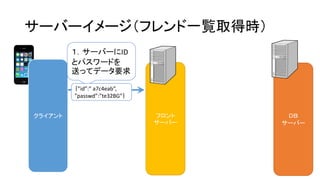 フロント サーバー 
サーバーイメージ（フレンド一覧取得時） 
クライアント 
ＤＢ サーバー 
１．サーバーにID とパスワードを 送ってデータ要求 
｛”id”:” a7c4eab”, ”passwd”:”te32BG”｝  