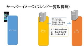 フロント サーバー 
サーバーイメージ（フレンド一覧取得時） 
クライアント 
ＤＢ サーバー 
２．ＤＢサーバーへ データがあるか検 索してもらいます 
ＩＤ「a7c4eab」： passwd「te32BG」 
というユーザーが居 るか問い合わせ  
