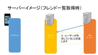 フロント サーバー 
サーバーイメージ（フレンド一覧取得時） 
クライアント 
ＤＢ サーバー 
３．ユーザーが存 在していることを返 します  