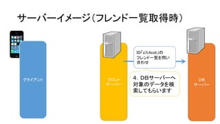 フロント サーバー 
サーバーイメージ（フレンド一覧取得時） 
クライアント 
ＤＢ サーバー 
４．ＤＢサーバーへ 対象のデータを検 索してもらいます 
ＩＤ「a7c4eab」の フレンド一覧を問い 合わせ  