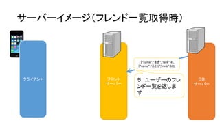 フロント サーバー 
サーバーイメージ（フレンド一覧取得時） 
クライアント 
ＤＢ サーバー 
５．ユーザーのフレ ンド一覧を返しま す 
[｛”name”:”まき”,”rank”:4}, ｛”name”:”ことり”,”rank”:10}]  