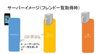 フロント サーバー 
サーバーイメージ（フレンド一覧取得時） 
クライアント 
ＤＢ サーバー 
６．ユーザーのフレ ンド一覧を返しま す 
[｛”name”:”まき”,”rank”:4}, ｛”name”:”ことり”,”rank”:10}]  