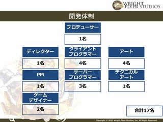 Copyright © 2015 Wright Flyer Studios, Inc. All Right Reserved.
開発体制
プロデューサー
1名
ディレクター
1名
PM
1名
クライアント
プログラマー
4名
サーバー
プログラマー
3名
アート
4名
テクニカル
アート
1名
合計17名
ゲーム
デザイナー
2名
 