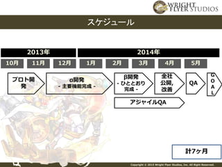 Copyright © 2015 Wright Flyer Studios, Inc. All Right Reserved.
スケジュール
2013年
10月
2014年
11月 12月 1月 2月 3月 4月 5月
プロト開
発
α開発
- 主要機能完成 -
β開発
- ひととおり
完成 -
全社
公開,
改善
QA
G
O
A
L
計7ヶ月
アジャイルQA
 