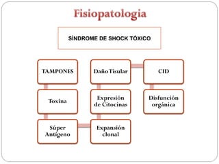 SÍNDROME DE SHOCK TÓXICO




TAMPONES         Daño Tisular        CID



                  Expresión      Disfunción
 Toxina
                 de Citocinas     orgánica


 Súper            Expansión
Antígeno            clonal
 