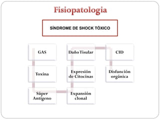 SÍNDROME DE SHOCK TÓXICO




  GAS            Daño Tisular        CID



                  Expresión      Disfunción
 Toxina
                 de Citocinas     orgánica


 Súper            Expansión
Antígeno            clonal
 