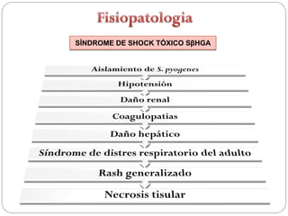 SÍNDROME DE SHOCK TÓXICO SβHGA
 