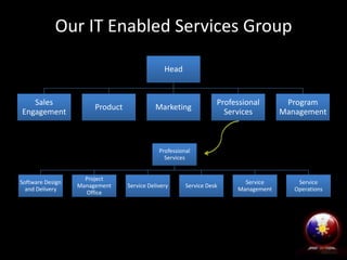Our IT Enabled Services Group
Head

Sales
Engagement

Product

Marketing

Professional
Services

Program
Management

Professional
Services

Software Design
and Delivery

Project
Management
Office

Service Delivery

Service Desk

Service
Management

Service
Operations

 