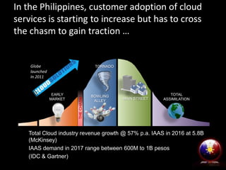 Globe
launched
In 2011

TORNADO

EARLY
MARKET

THE CHASM

REVENUE GROWTH

In the Philippines, customer adoption of cloud
services is starting to increase but has to cross
the chasm to gain traction …

BOWLING
ALLEY

MAIN STREET

TOTAL
ASSIMILATION

Total Cloud industry revenue growth @ 57% p.a. IAAS in 2016 at 5.8BTIME
(McKinsey)
IAAS demand in 2017 range between 600M to 1B pesos
(IDC & Gartner)

 