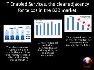 IT Enabled Services, the clear adjacency
for telcos in the B2B market
Projected Business
per Industry, YoY
2011 – 2016
Nominal CAGR
percent

The telecom services
business is big and
stable, there is still an
opportunity to expand
albeit with slowing
revenue growth …

… mirroring global
trends due to
commoditization
(declining ARPU, etc.)
and intense
competition.

Thus we need to do this
in order to maintain our
momentum while
investing for the future.

 
