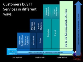Hosted
Applications
Managed
ApplicationsDedicated
Shared
End-to-endBusinessApplicationServices
Enterprise
PublicIAAS
Dedicated
PrivateCloud
Data Center
COLO
Services
Customers buy IT
Services in different
ways.
Hosted
Platforms
Managed
PlatformsDedicated
Shared
LevelofProfessionalServiceswecanoffer
World-class facilities, certified people, and processes
OPTIMIZING INNOVATING DISRUPTING
 