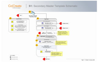 Page 11 | Revised: 10 January 2008
B1: Secondary Master Template Schematic
Page Content
Embedded Content PlaceHolder
ID=”myPageContent”
Secondary Template
~/secondary.master
Page Header
Page Content >> <div id="page-content">
<div id="portal-4column-grid">
<div id="heading-topnav">
User Control: JumpBox
"~/includes/jump-box.ascx”
<div id="widgets">
User Control: Widgets
“~/includes/widgets.ascx”
B1
B1-3
B1-4
Block Reference Number
Cross-Reference to Block
KEY TO SYMBOLS
“~/includes/globalscripts.js”
global variable definitions and
query string processing
External Scripts
“~/includes/pngfix.js”
Used for IE and lower, to filter 24-bit PNG
images with transparency, so that the alpha
channels are used for transparency.
B1-2
“~/includes/csshover.htc
Used for IE6 and lower, to provide better
image roll-over functionality
A1-4
Menu >> <div id="navigation">
Data Source >> “~/Default.sitemap”
A1-1 CSS
A1-3-1 JumpBox Control
A1-3-2 Widgets Control
“Breadcrumb” Control:
Data Source: “~/Breadcrumb.sitemap”
<div id="back-link">
B1-4-1
NOTE! This element appears in proximity
to the Page Header, but because of the
z-index level required by this item, for
functional reasons, the <DIV> is embedded
within Page Content.
A1-6 Page Footer
B1-4-2
JavaScript Function:
setContentHeight()
NOTE! Reads the height of ID
“content-table” on embedded Content
Page, and sets the height of
<Div id=”page-bg-body> accordingly,
NOTE! Each menu control inherits
“web.sitemap” found at the root of all
subdirectories. For example the submenu
for “Products”, inherit “~/Products/
web.sitemap.” Each sitemap is defined in
“~/web.config”
 