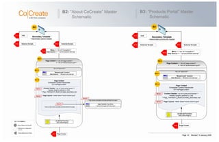 Page 14 | Revised: 10 January 2008
B3: “Products Portal” Master
Schematic
B2: “About CoCreate” Master
Schematic
Block Reference Number
Cross-Reference to Block
KEY TO SYMBOLS
Reference to Page-level
content
Page Content
Embedded Content PlaceHolder
ID=”myPageContent”
Content Header: <div id="suite-portal-header1">
Header Graphic defined in CSS:
“~/App_Themes/CC_Blue/CoCreate_secondary.css”
Page Layout: <table class=”home-column-grid”
Secondary Template
~/secondary-about.master
Page Content >> <div id="page-content">
<div id="portal-4column-grid">
B2
B2-1
A1-4
Menu >> <div id="navigation">
Data Source >> “~/products/web.sitemap”
A1-1 CSS
“Breadcrumb” Control:
Data Source: “~/Breadcrumb.sitemap”
<div id="back-link">
B2-1-1
A1-6 Page Footer
B2-1-2
JavaScript Function:
setContentHeight()
B1-2 External Scripts B1-3 External Scripts
B2-1-2-1
B2-1-2-2
B2-1-2-3
http://www.cocreate.com/about/About-Us.aspx
* Only on http://www.cocreate.com/about/About-Us.aspx
User Control: MgmtBios
“~/about/management-bios.ascx”
B2-1-2-3
 
