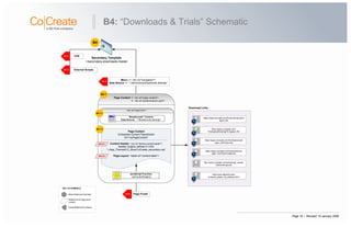 Page 16 | Revised: 10 January 2008
Block Reference Number
Cross-Reference to Block
KEY TO SYMBOLS
Reference to Page-level
content
Page Content
Embedded Content PlaceHolder
ID=”myPageContent”
Content Header: <div id="demos-portal-header">
Header Graphic defined in CSS:
“~/App_Themes/CC_Blue/CoCreate_secondary.css”
Page Layout: <table id=”content-table”>
Secondary Template
~/secondary-downloads.master
Page Content >> <div id="page-content">
<div id="portal-4column-grid">
B4
B4-1
A1-4
Menu >> <div id="navigation">
Data Source >> “~/demosDownloads/web.sitemap”
A1-1 CSS
“Breadcrumb” Control:
Data Source: “~/Breadcrumb.sitemap”
<div id="back-link">
B4-1-1
B4-1-2
JavaScript Function:
setContentHeight()
B1-2 External Scripts
B4-1-2-1
B4-1-2-2
A1-6 Page Footer
https://apps.cocreate.com/ProductEvaluation/
signin.cfm
https://apps.cocreate.com/
OneSpaceModelingPE/register.cfm
https://apps.cocreate.com/OneSpace/pub/
step1.cfm?trial=Yes
https://apps.cocreate.com/onespace/live/
step1.cfm?trial=Yes&sl=en
http://www.cocreate.com/edrawings_viewer/
OSeDrawings.exe
http://www.lattice3d.com/
products_player_3d_software.html
Download Links
B4: “Downloads & Trials” Schematic
 