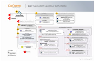 Page 17 | Revised: 10 January 2008
B5: “Customer Success” Schematic
 