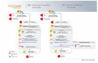 Page 20 | Revised: 10 January 2008
Block Reference Number
Cross-Reference to Block
KEY TO SYMBOLS
Reference to Page-level
content
Page Content
Embedded Content PlaceHolder
ID=”myPageContent”
Content Header: <div id="training-portal-header">
Header Graphic defined in CSS:
“~/App_Themes/CC_Blue/CoCreate_secondary.css”
Page Layout: <table class=”home-column-grid”>
Secondary Template
~/secondary-training.master
Page Content >> <div id="page-content">
<div id="portal-4column-grid">
B6
B6-1
A1-4
Menu >> <div id="navigation">
Data Source >> “~/training/web.sitemap”
A1-1 CSS
“Breadcrumb” Control:
Data Source: “~/Breadcrumb.sitemap”
<div id="back-link">
B6-1-1
B6-1-2
JavaScript Function:
setContentHeight()
B1-2 External Scripts
B6-1-2-1
B6-1-2-2
A1-6 Page Footer
User Control: TrainingFooter
“~/training/Training-Contacts-Footer.ascx”
B6-1-2-3
B7: “Events & Webinars”
Schematic
B6: “Training & Consulting”
Schematic
~/events/Events-Archive.aspx
Page Content
Embedded Content PlaceHolder
ID=”myPageContent”
Content Header: <div id="events-head">
Header Graphic defined in CSS:
“~/App_Themes/CC_Blue/CoCreate_secondary.css”
Page Layout: <table class=”portal-grid”>
Secondary Template
~/secondary-events.master
Page Content >> <div id="page-content">
<div id="portal-4column-grid">
B7
B7-1
A1-4
Menu >> <div id="navigation">
Data Source >> “~/events/web.sitemap”
A1-1 CSS
“Breadcrumb” Control:
Data Source: “~/Breadcrumb.sitemap”
<div id="back-link">
B7-1-1
B7-1-2
JavaScript Function:
setContentHeight()
B1-2 External Scripts
B7-1-2-1
B7-1-2-2
A1-6 Page Footer
B7-1-2-3
Repeater Control: Repeater99
Data Source: “~/xml/general-webinars.xml”
General Topics
* Only on http://www.cocreate.com/events/Events-Archive.aspx
B7-1-2-3
 