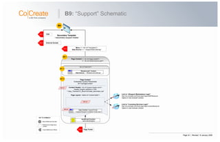 Page 24 | Revised: 10 January 2008
B9: “Support” Schematic
Block Reference Number
Cross-Reference to Block
KEY TO SYMBOLS
Reference to Page-level
content
Page Content
Embedded Content PlaceHolder
ID=”myPageContent”
Content Header: <div id="support-header-zone">
Header Graphic defined in CSS:
“~/App_Themes/CC_Blue/CoCreate_secondary.css”
Page Layout: <table id=”content-table”>
Secondary Template
~/secondary-support.master
Page Content >> <div id="page-content">
<div id="portal-4column-grid">
B9
B9-1
A1-4
Menu >> <div id="navigation">
Data Source >> “~/support/web.sitemap”
A1-1 CSS
“Breadcrumb” Control:
Data Source: “~/Breadcrumb.sitemap”
<div id="back-link">
B9-1-1
B9-1-2
JavaScript Function:
setContentHeight()
B1-2 External Scripts
B9-1-2-1
A1-6 Page Footer
B9-1-2-2
User Control: SupportFooter
“~/support/Support-Contacts-Footer.ascx”
B9-1-2-3
Link to “eSupport Marketplace Login”
http://my.cocreate.com/home.aspx?app=eSMP&lang=en
Opens in new browser window
Link to “Licensing Services Login”
http://my.cocreate.com/home.aspx?app=cocheck&lang=en
Opens in new browser window
 