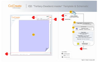 Page 28 | Revised: 10 January 2008
C2: “Tertiary-Deadend.master” Template & Schematic
A1-3-2
A1-6
C2-1-2
Block Reference Number
Cross-Reference to Block
KEY TO SYMBOLS
Reference to Page-level
content
Page Content
Embedded Content PlaceHolder
ID=”myPageContent”
Content Header: <div id="events-head">
Header Graphic defined in CSS:
“~/App_Themes/CC_Blue/CoCreate_secondary.css”
Page Layout: <table class=”portal-grid”>
Tertiary Template
~/tertiary-deadend.master
Page Content >> <div id="page-content">
<div id="portal-4column-grid">
C2
C2-1
A1-1 CSS
“Breadcrumb” Control:
Data Source: “~/Breadcrumb.sitemap”
<div id="back-link">
C2-1-1
C2-1-2
JavaScript Function:
setContentHeight()
B1-2 External Scripts
A1-6 Page Footer
 