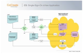 Page 32 | Revised: 10 January 2008
C5: Single-Sign-On xView Application
YES
Referrer/
Browser
Not registered
Or logged-in
(Secured content hidden)
Referrer/
Browser
Registered
And logged-in
(Secured content visible)
Master
Registration Form
SUBMIT
Download Asset
in new window
apps.cocreate.com
xView Application
Client/User
Databases
Is a
Registered
User?
User login
On page
User new
registration
Activate Session
Cookie & report
To CWEB
User select
content
Check for
Active
Cookie?
YES
NO
NO
Generate
Response Emails
Referrer/Browser
Hits page template that implements:
~/includes/downloadAsset.ascx
~/includes/downloadTrial.ascx
Notifications sent
To Support/Clientele
User sign in
START
END
 