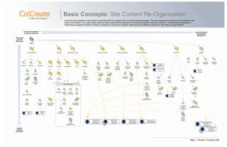 Page 4 | Revised: 10 January 2008
Basic Concepts: Site Content Re-Organization
Under the new architecture, site content is organized within the context of the CoCreate branding message. The user experience is directed from the general to the
specific and directed into content areas driven by visitor needs with the ultimate aim of enticing prospects to become customers. The new site then becomes a
relationship management platform whereby CoCreate can reinforce its customer relationships and effectively respond to new needs and opportunities.
Home
About CoCreate Products Downloads & Trials Customer Success Training & Consulting Events & Webinars Newsroom Support
Prospective Customers
& General Information
Current Customers
& Relationship
Management
Branding &
Top-Line
Messaging
Specific
Detailed
Information
Contacts Partners Resellers
Careers Branding
View All Partners
Partner
Details
Offsite
Articles
Reseller
Details
Reseller
Site
Job
Details
2D CAD 3D CAD Collaboration PLM Education
2D
Modules
Overview Product
Detail
Demos
& Learning
How
to Buy
What’s
New
What’s New
Highlights
System
Requirements
Evaluations
& Requests
Apps Server
Registration
Single Sign-On
View Asset
Detail
& Download
Assets:
Webinars/Demos
Download
Logos
All Product Pages
3D
Modules
Educational
Product
Overviews
Apps Server
Registration
Download
Success
Stories
Listing
Design
Competition
Story
Pages
Featured
Designs
& Entries
2005-07
Training
Courses
Overview
Consulting
Services
Apps Server
Training Pages
& Registration
Consulting
Products Data
Sheets
(PDF)
Upcoming
Events
On-Demand
Webinars
Europe
Events DE
Asia Events
JP
Italian
Webinars
View Asset
Detail
& Download
Assets:
Webinars/Demos
Apps Server
Event Registration
Press
Release
Listing
Press
Releases
Articles
Listing
Articles
Analysts
View Report
Detail
& Download
Assets:
Analyst
Report
Newsletters
Archive
Newsletter
Articles
Partner
Site
My.cocreate.com
eSupport &
Licensing
FAQs User
Forums
eSupport
Headlines
Regional
Contacts
My.cocreate.com
eSupport
Documents
User
Forums
Legacy Site
Newsletter Content
 