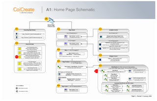 Page 9 | Revised: 10 January 2008
A1: Home Page Schematic
Home Page
~/Default.aspx
Page Header
Page Content >> <div id="page-bg-body">
<div id="page-content">
Page Footer >> <div id="page-bg-bottom">
User Control: Footer
"~/includes/footer.ascx"
Repeater Control: rptPopularLinks
Data Source: “~/xml/popular-links.xml”
<div id="heading-topnav">
User Control: JumpBox
"~/includes/jump-box.ascx”
<div id="widgets">
User Control: Widgets
“~/includes/widgets.ascx”
User Control – Flash Movies: VideoRotator
"~/includes/video-rotator-flash.ascx"
Repeater Control: rptHeadlines
Data Source: “~/xml/pr.xml”
Hot Topics on CoCreate.com
Latest Headlines
Menu >> <div id="navigation">
Menu Control: popOut
Data Source: “~/Default.sitemap”
NOTE: Sitemap files are defined in “~/web.config” file
JumpBox Control
“~/includes/globalscripts.js”
global variable definitions and
query string processing
“~/App_Themes/CC_Blue/CoCreate-global.css”
“~/App_Themes/CC_Blue/CoCreate-secondary.css”
“~/includes/flashdetect.js”
Used to detect whether user has a Flash
player, and swap out an image link if not.
Cascading Style Sheets
External Scripts
“~/includes/pngfix.js”
Used for IE and lower, to filter 24-bit PNG
images with transparency, so that the alpha
channels are used for transparency.
A1
A1-1
A1-2
A1-3
A1-4
A1-5
A1-6
A1-3-1
Widgets Control
A1-3-2
<div id="search-box">
Google Custom Search Engine Form
Links to http://www.google.com/coop/cse/
<div id="language-tab">
Pulldowns call embedded JavaScript to jump
to localized websites.
Future Revision Pulldowns will point to specific correlated
pages within localized sites.
Toplinks link to other CoCreate sites such as eSupport, SIP
and the company intranet.
Links to “~/utility/Feedback.aspx”
“~/about/Contacts.aspx”
and contains RSS link
VideoRotator for Flash movies and other graphics
In the Home Page rotation banner. Can use SWF or JPG files.
A1-5-1
Flash Movie
"~/flash/homepage/homepage-loader.swf"
“~flash/homepage/embedFlash.js”
Used to embed the Flash player without
causing IE to require a user click
Flash Movie
"~/flash/homepage/
PE_Promo.swf"
Flash Movie
"~/flash/homepage/home-
rotator_rks.swf"
Flash Movie
"~/flash/homepage/home-
rotator_sigma.swf"
Flash Movie
"~/flash/homepage/golden-
mousetrap-rotator.swf"
A1-2-1
A1-2-1
“~/flash/homepage/loader.xml”
Determines which movies to include in
rotation and in what order
Embedded Animation
"~/flash/homepage/rks.swf"
Embedded Animation
"~/flash/homepage/sigma.swf"
Embedded Flash Movies with XML content
“~/flash/homepage/rotator.xml”
Used by some Flash movies to allow for
easy localization of content
Block Reference Number
Cross-Reference to Block
KEY TO SYMBOLS
“~/includes/csshover.htc
Used for IE6 and lower, to provide better
image roll-over functionality
 
