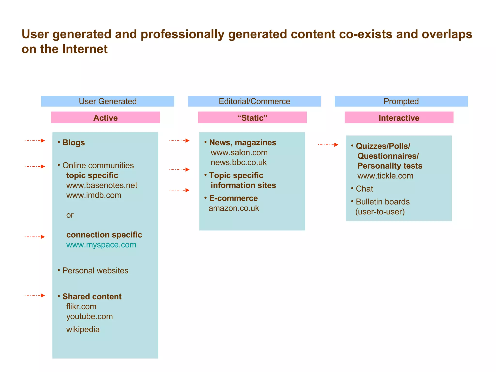 Editorial/Commerce News, magazines   www.salon.com   news.bbc.co.uk Topic specific    information sites E-commerce   amazon.co.uk Prompted Quizzes/Polls/   Questionnaires/   Personality tests   www.tickle.com Chat Bulletin boards    (user-to-user) User Generated Blogs   Online communities   topic specific     www.basenotes.net   www.imdb.com     or     connection specific    www.myspace.com Personal websites Shared content   flikr.com   youtube.com wikipedia     Active “ Static” Interactive User generated and professionally generated content co-exists and overlaps on the Internet 