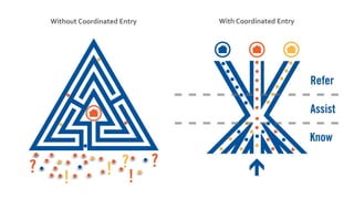 Without Coordinated Entry With Coordinated Entry
 