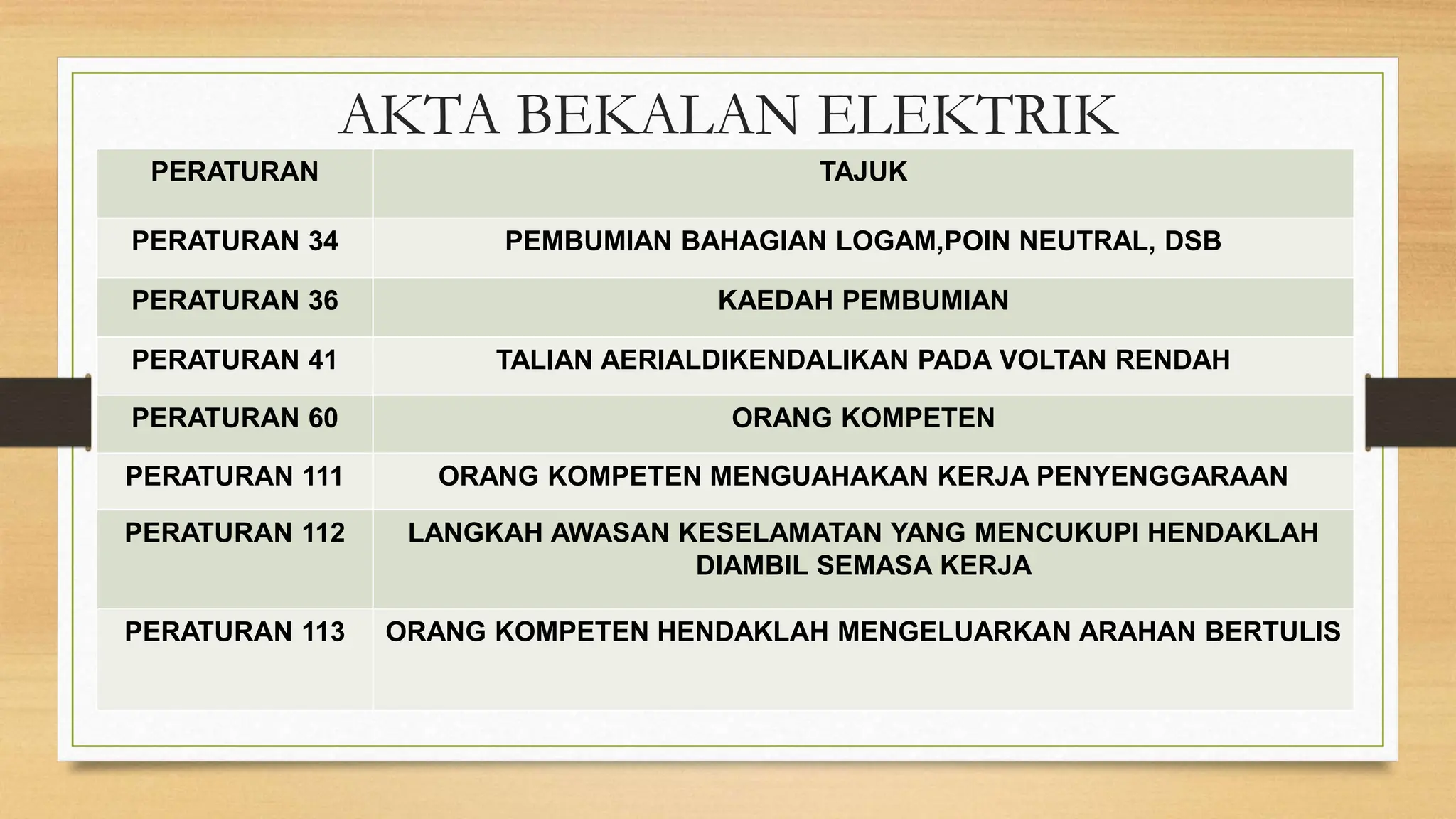 AKTA BEKALAN ELEKTRIK
PERATURAN TAJUK
PERATURAN 34 PEMBUMIAN BAHAGIAN LOGAM,POIN NEUTRAL, DSB
PERATURAN 36 KAEDAH PEMBUMIAN
PERATURAN 41 TALIAN AERIALDIKENDALIKAN PADA VOLTAN RENDAH
PERATURAN 60 ORANG KOMPETEN
PERATURAN 111 ORANG KOMPETEN MENGUAHAKAN KERJA PENYENGGARAAN
PERATURAN 112 LANGKAH AWASAN KESELAMATAN YANG MENCUKUPI HENDAKLAH
DIAMBIL SEMASA KERJA
PERATURAN 113 ORANG KOMPETEN HENDAKLAH MENGELUARKAN ARAHAN BERTULIS
 