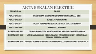 AKTA BEKALAN ELEKTRIK
PERATURAN TAJUK
PERATURAN 34 PEMBUMIAN BAHAGIAN LOGAM,POIN NEUTRAL, DSB
PERATURAN 36 KAEDAH PEMBUMIAN
PERATURAN 41 TALIAN AERIALDIKENDALIKAN PADA VOLTAN RENDAH
PERATURAN 60 ORANG KOMPETEN
PERATURAN 111 ORANG KOMPETEN MENGUAHAKAN KERJA PENYENGGARAAN
PERATURAN 112 LANGKAH AWASAN KESELAMATAN YANG MENCUKUPI HENDAKLAH
DIAMBIL SEMASA KERJA
PERATURAN 113 ORANG KOMPETEN HENDAKLAH MENGELUARKAN ARAHAN BERTULIS
 