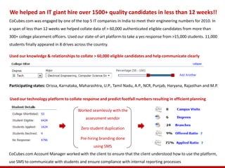 We helped an IT giant hire over 1500+ quality candidates in less than 12 weeks!!
CoCubes.com was engaged by one of the top 5 IT companies in India to meet their engineering numbers for 2010. In
a span of less than 12 weeks we helped collate data of > 60,000 authenticated eligible candidates from more than
300+ college placement officers. Used our state-of-art platform to take a yes response from >15,000 students. 11,000
students finally appeared in 8 drives across the country.

Used our knowledge & relationships to collate > 60,000 eligible candidates and help communicate clearly




Participating states: Orissa, Karnataka, Maharashtra, U.P., Tamil Nadu, A.P., NCR, Punjab, Haryana, Rajasthan and M.P.


Used our technology platform to collate response and predict footfall numbers resulting in efficient planning

                                       Worked seamlessly with the
                                            assessment vendor

                                         Zero student duplication

                                         Pre-hiring branding done
                                                using SMS
CoCubes.com Account Manager worked with the client to ensure that the client understood how to use the platform,
use SMS to communicate with students and ensure compliance with internal reporting processes
 