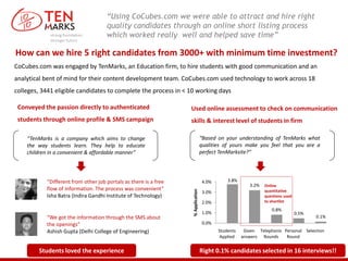 “Using CoCubes.com we were able to attract and hire right
                                     quality candidates through an online short listing process
                                     which worked really well and helped save time”

How can we hire 5 right candidates from 3000+ with minimum time investment?
CoCubes.com was engaged by TenMarks, an Education firm, to hire students with good communication and an
analytical bent of mind for their content development team. CoCubes.com used technology to work across 18
colleges, 3441 eligible candidates to complete the process in < 10 working days

 Conveyed the passion directly to authenticated                   Used online assessment to check on communication
 students through online profile & SMS campaign                   skills & interest level of students in firm

    “TenMarks is a company which aims to change                                   “Based on your understanding of TenMarks what
    the way students learn. They help to educate                                  qualities of yours make you feel that you are a
    children in a convenient & affordable manner”                                 perfect TenMarksite?”




           “Different from other job portals as there is a free                    4.0%       3.8%
                                                                                                        3.2%   Online
           flow of information. The process was convenient”
                                                                  % Application
                                                                                   3.0%                        quantitative
           Isha Batra (Indira Gandhi Institute of Technology)                                                  questions used
                                                                                   2.0%                        to shortlist
                                                                                                                  0.8%
                                                                                   1.0%                                         0.5%
           “We got the information through the SMS about                                                                               0.1%
           the openings”                                                           0.0%
           Ashish Gupta (Delhi College of Engineering)                                    Students    Given Telephonic Personal Selection
                                                                                           Applied   answers Rounds     Round


        Students loved the experience                                             Right 0.1% candidates selected in 16 interviews!!
 