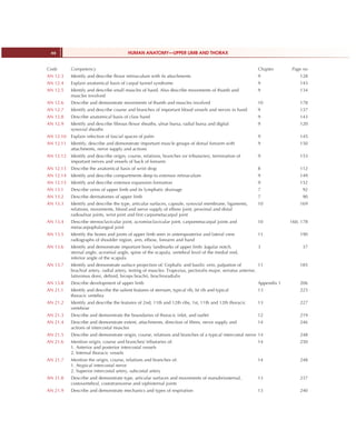 Code Competency Chapter Page no
AN 12.3 Identify and describe flexor retinaculum with its attachments 9 128
AN 12.4 Explain anatomical basis of carpal tunnel syndrome 9 143
AN 12.5 Identify and describe small muscles of hand. Also describe movements of thumb and 9 134
muscles involved
AN 12.6 Describe and demonstrate movements of thumb and muscles involved 10 178
AN 12.7 Identify and describe course and branches of important blood vessels and nerves in hand 9 137
AN 12.8 Describe anatomical basis of claw hand 9 143
AN 12.9 Identify and describe fibrous flexor sheaths, ulnar bursa, radial bursa and digital 9 120
synovial sheaths
AN 12.10 Explain infection of fascial spaces of palm 9 145
AN 12.11 Identify, describe and demonstrate important muscle groups of dorsal forearm with 9 150
attachments, nerve supply and actions
AN 12.12 Identify and describe origin, course, relations, branches (or tributaries), termination of 9 153
important nerves and vessels of back of forearm
AN 12.13 Describe the anatomical basis of wrist drop 8 112
AN 12.14 Identify and describe compartments deep to extensor retinaculum 9 149
AN 12.15 Identify and describe extensor expansion formation 9 152
AN 13.1 Describe veins of upper limb and its lymphatic drainage 7 92
AN 13.2 Describe dermatomes of upper limb 7 90
AN 13.3 Identify and describe the type, articular surfaces, capsule, synovial membrane, ligaments, 10 169
relations, movements, blood and nerve supply of elbow joint, proximal and distal
radioulnar joints, wrist joint and first carpometacarpal joint
AN 13.4 Describe sternoclavicular joint, acromioclavicular joint, carpometacarpal joints and 10 160, 178
metacarpophalangeal joint
AN 13.5 Identify the bones and joints of upper limb seen in anteroposterior and lateral view 11 190
radiographs of shoulder region, arm, elbow, forearm and hand
AN 13.6 Identify and demonstrate important bony landmarks of upper limb: Jugular notch, 3 37
sternal angle, acromial angle, spine of the scapula, vertebral level of the medial end,
inferior angle of the scapula
AN 13.7 Identify and demonstrate surface projection of: Cephalic and basilic vein, palpation of 11 185
brachial artery, radial artery, testing of muscles: Trapezius, pectoralis major, serratus anterior,
latissimus dorsi, deltoid, biceps brachii, brachioradialis
AN 13.8 Describe development of upper limb Appendix 1 206
AN 21.1 Identify and describe the salient features of sternum, typical rib, Ist rib and typical 13 225
thoracic vertebra
AN 21.2 Identify and describe the features of 2nd, 11th and 12th ribs, 1st, 11th and 12th thoracic 13 227
vertebrae
AN 21.3 Describe and demonstrate the boundaries of thoracic inlet, and outlet 12 219
AN 21.4 Describe and demonstrate extent, attachments, direction of fibres, nerve supply and 14 246
actions of intercostal muscles
AN 21.5 Describe and demonstrate origin, course, relations and branches of a typical intercostal nerve 14 248
AN 21.6 Mention origin, course and branches/ tributaries of: 14 250
1. Anterior and posterior intercostal vessels
2. Internal thoracic vessels
AN 21.7 Mention the origin, course, relations and branches of: 14 248
1. Atypical intercostal nerve
2. Superior intercostal artery, subcostal artery
AN 21.8 Describe and demonstrate type, articular surfaces and movements of manubriosternal, 13 237
costovertebral, costotransverse and xiphisternal joints
AN 21.9 Describe and demonstrate mechanics and types of respiration 13 240
HUMAN ANATOMY—UPPER LIMB AND THORAX
xx
 