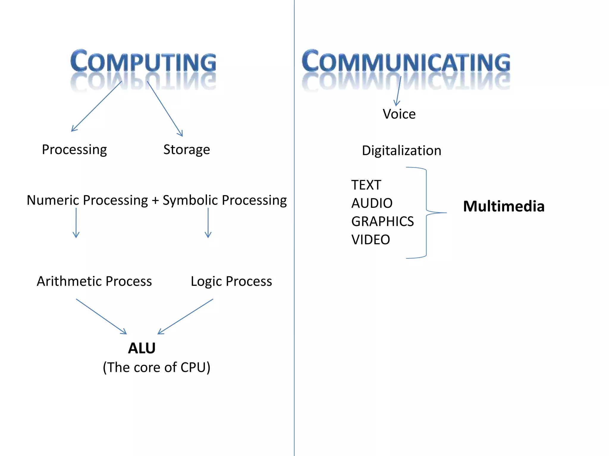 Processing Storage
Voice
Digitalization
Numeric Processing + Symbolic Processing
Arithmetic Process Logic Process
ALU
(The core of CPU)
TEXT
AUDIO
GRAPHICS
VIDEO
Multimedia