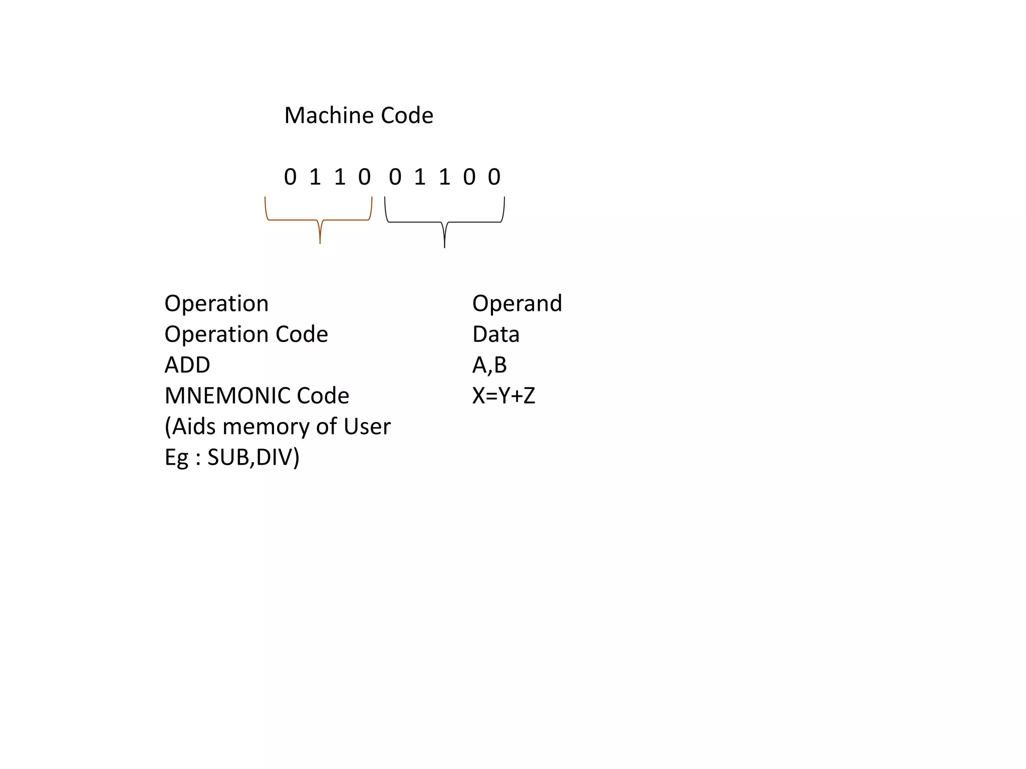 Machine Code
0 1 1 0 0 1 1 0 0
Operation Operand
Operation Code Data
ADD A,B
MNEMONIC Code X=Y+Z
(Aids memory of User
Eg : SUB,DIV)