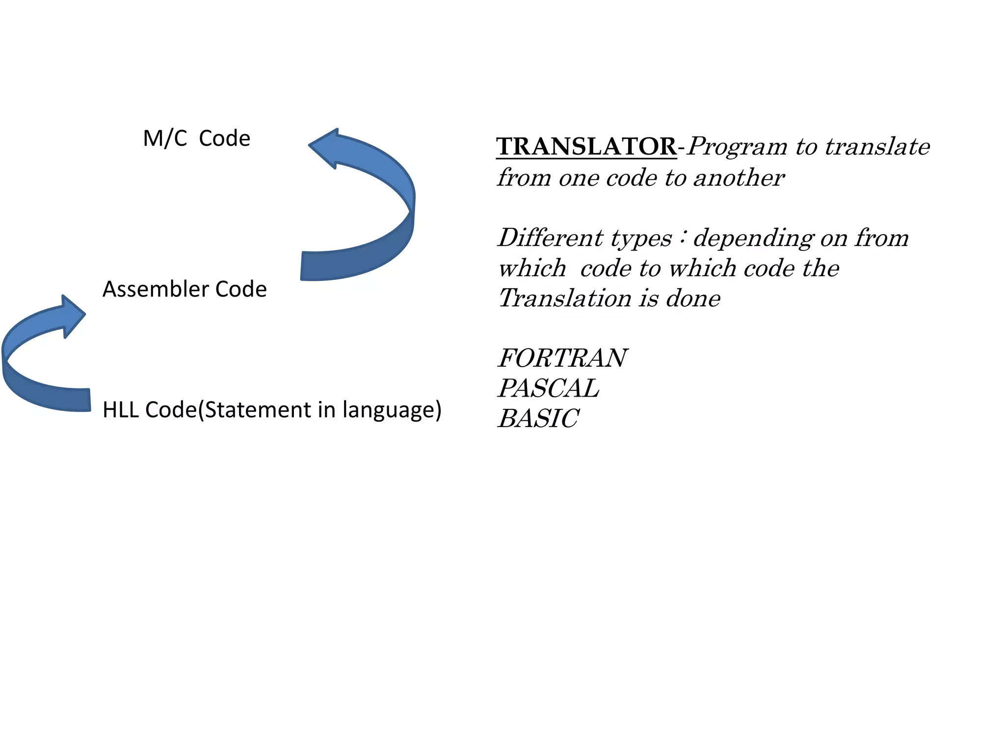 TRANSLATOR-Program to translate
from one code to another
Different types : depending on from
which code to which code the
Translation is done
FORTRAN
PASCAL
BASIC
M/C Code
Assembler Code
HLL Code(Statement in language)