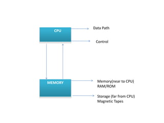 CPU
MEMORY
Data Path
Control
Memory(near to CPU)
RAM/ROM
Storage (far from CPU)
Magnetic Tapes
 