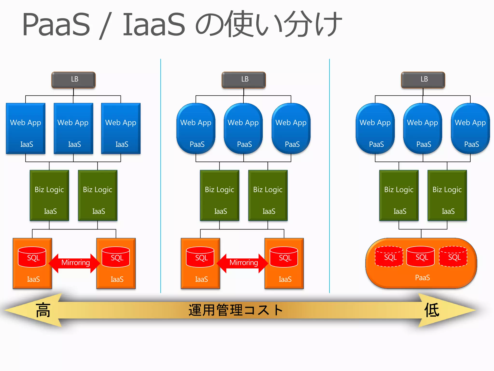 高   運用管理コスト   低
 