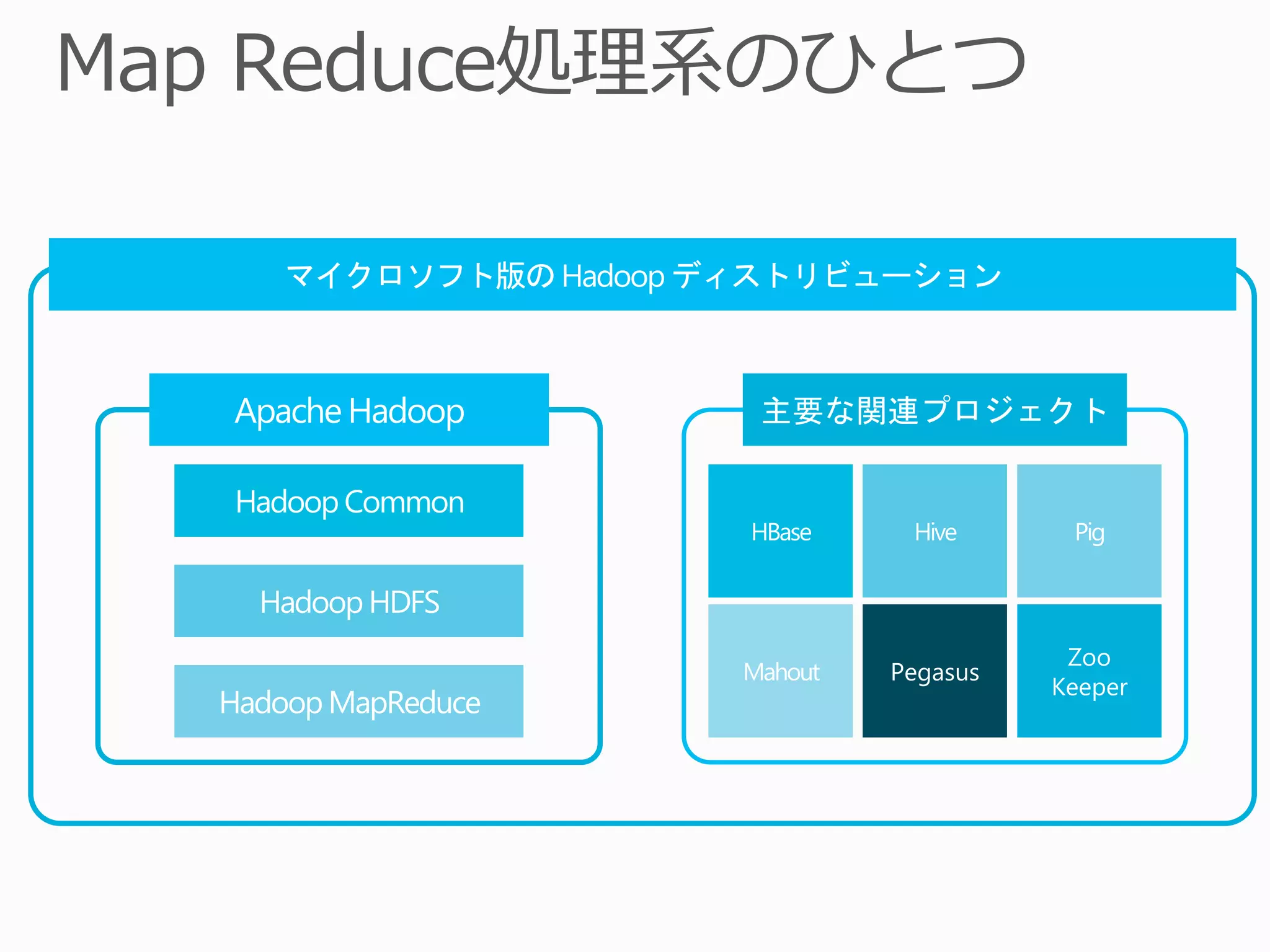 主要な関連プロジェクト




               Zoo
    Pegasus
              Keeper
 