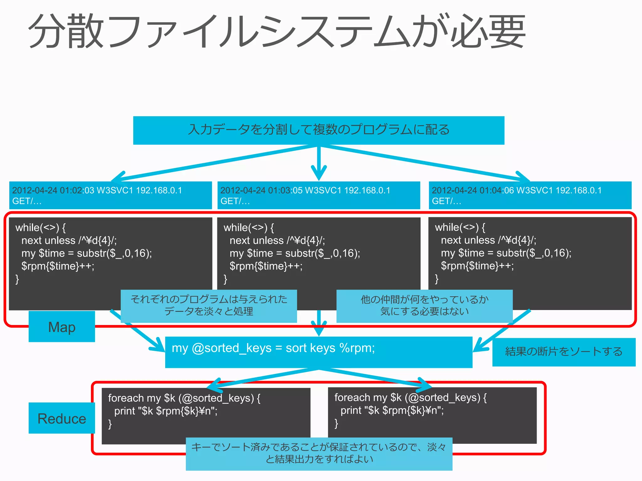 入力データを分割して複数のプログラムに配る



2012-04-24 01:02:03 W3SVC1 192.168.0.1     2012-04-24 01:03:05 W3SVC1 192.168.0.1      2012-04-24 01:04:06 W3SVC1 192.168.0.1
GET/…                                      GET/…                                       GET/…


while(<>) {                                 while(<>) {                                while(<>) {
  next unless /^¥d{4}/;                       next unless /^¥d{4}/;                      next unless /^¥d{4}/;
  my $time = substr($_,0,16);                 my $time = substr($_,0,16);                my $time = substr($_,0,16);
  $rpm{$time}++;                              $rpm{$time}++;                             $rpm{$time}++;
}                                           }                                          }
                          それぞれのプログラムは与えられた                                  他の仲間が何をやっているか
                             データを淡々と処理                                        気にする必要はない
        Map
                                   my @sorted_keys = sort keys %rpm;                                   結果の断片をソートする



                     foreach my $k (@sorted_keys) {                 foreach my $k (@sorted_keys) {
                       print "$k $rpm{$k}¥n";                         print "$k $rpm{$k}¥n";
     Reduce          }                                              }

                                         キーでソート済みであることが保証されているので、淡々
                                                と結果出力をすればよい
 