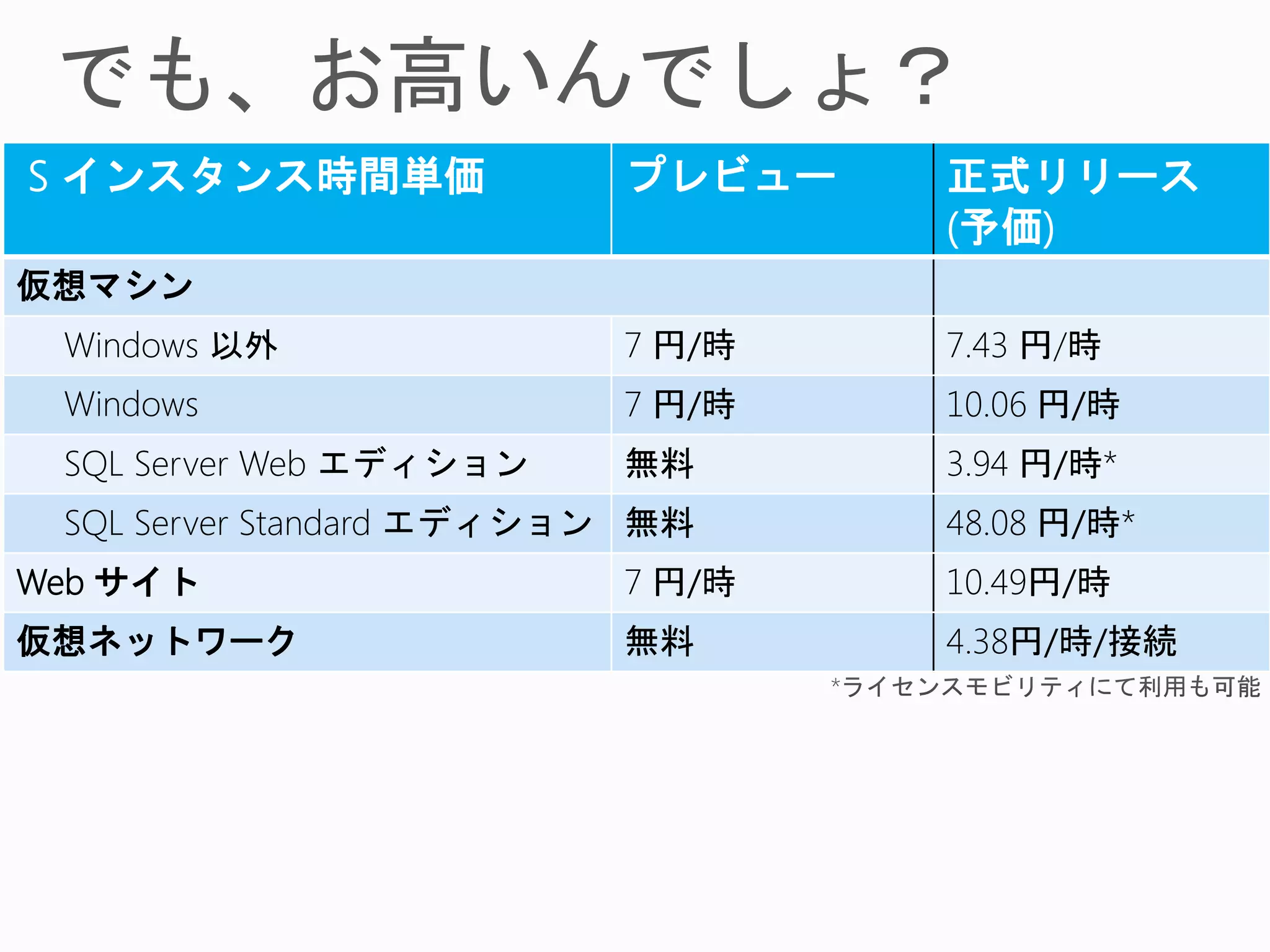 S インスタンス時間単価              プレビュー   正式リリース
                                  (予価)
仮想マシン
 Windows 以外               7 円/時   7.43 円/時
 Windows                  7 円/時   10.06 円/時
 SQL Server Web エディション    無料      3.94 円/時*
 SQL Server Standard エディション 無料    48.08 円/時*
Web サイト                   7 円/時   10.49円/時
仮想ネットワーク                  無料      4.38円/時/接続
 