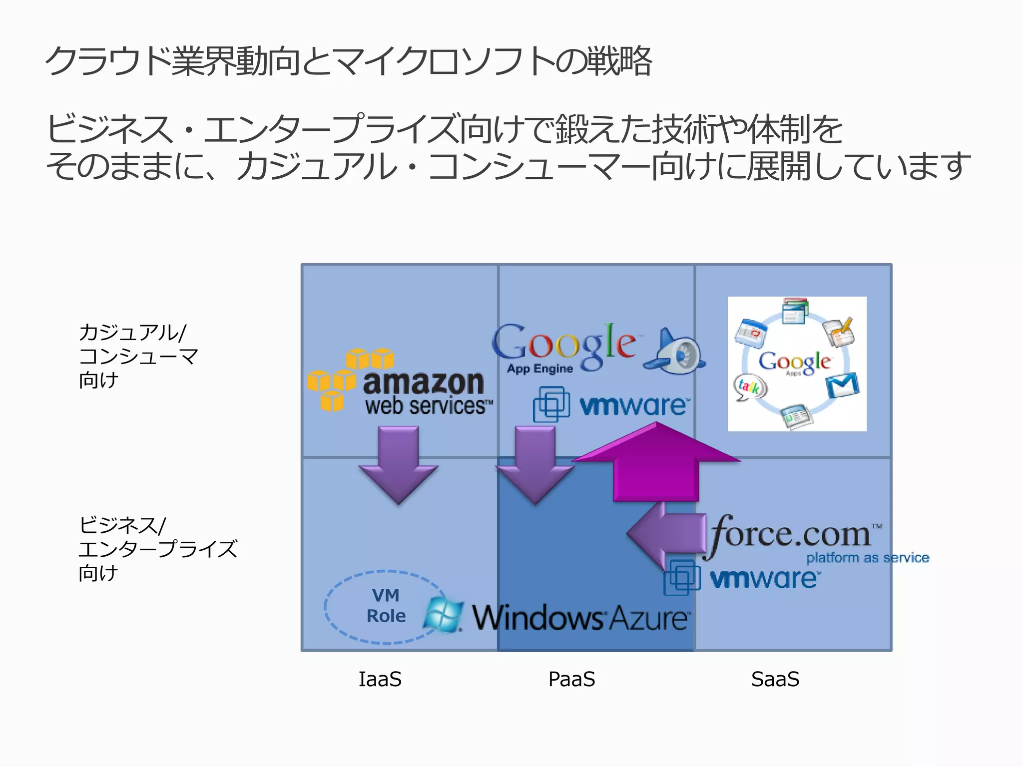 クラウド業界動向とマイクロソフトの戦略
ビジネス・エンタープライズ向けで鍛えた技術や体制を
そのままに、カジュアル・コンシューマー向けに展開しています



 カジュアル/
 コンシューマ
 向け




 ビジネス/
 エンタープライズ
 向け
            VM
            Role


            IaaS   PaaS   SaaS
 