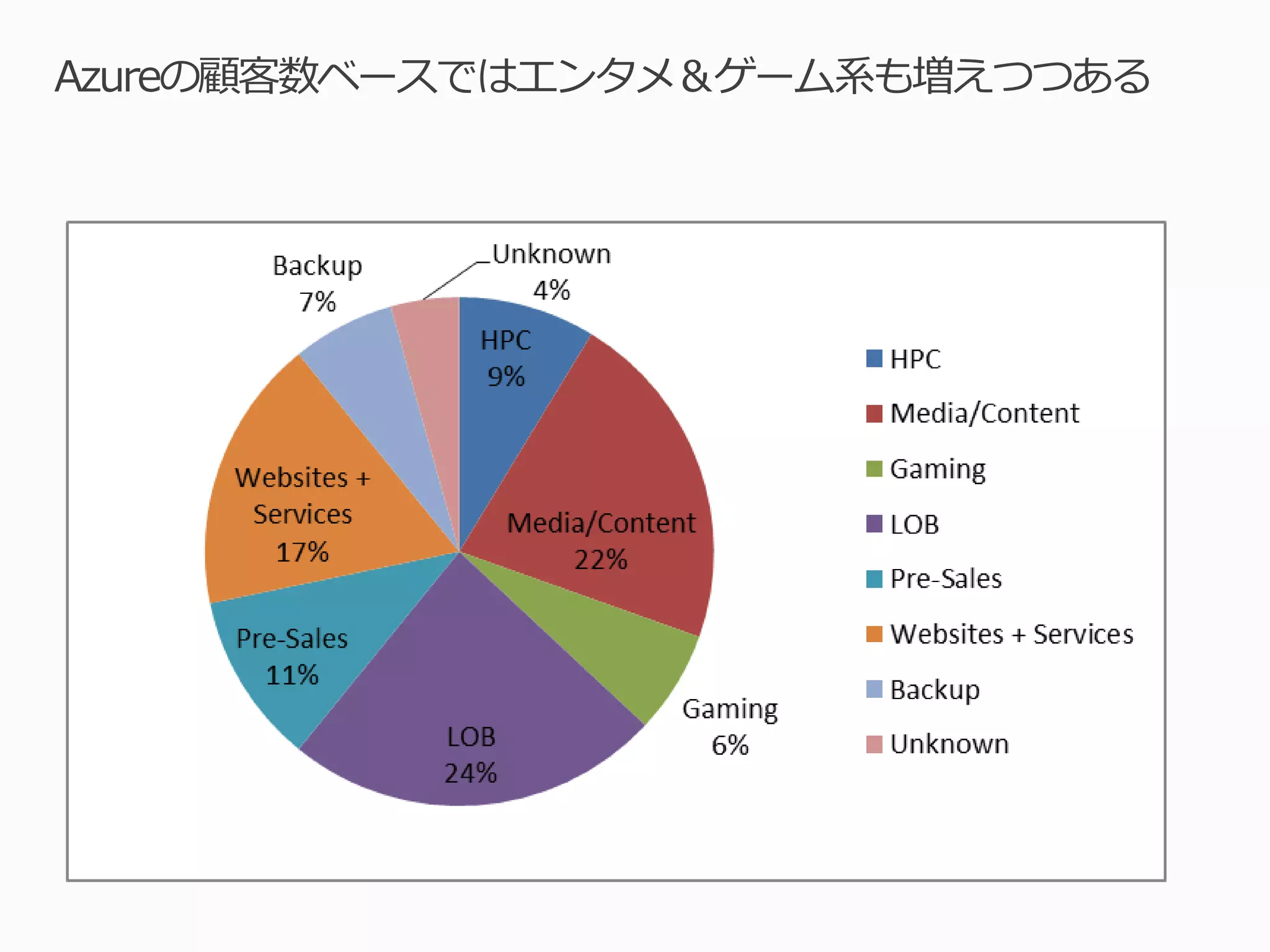 Azureの顧客数ベースではエンタメ＆ゲーム系も増えつつある
 