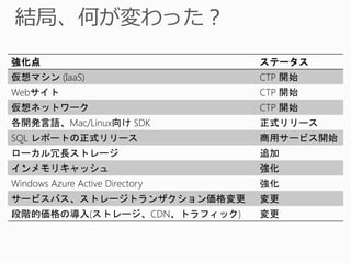 強化点                              ステータス
仮想マシン (IaaS)                     CTP 開始
Webサイト                           CTP 開始
仮想ネットワーク                         CTP 開始
各開発言語、Mac/Linux向け SDK            正式リリース
SQL レポートの正式リリース                  商用サービス開始
ローカル冗長ストレージ                      追加
インメモリキャッシュ                       強化
Windows Azure Active Directory   強化
サービスバス、ストレージトランザクション価格変更         変更
段階的価格の導入(ストレージ、CDN、トラフィック)       変更
 