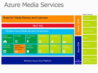Client Libraries

"Build-On" Media Partners and Customers                     Windows 8




                                            Partner CDNs
                                                            Silverlight



                                                            Windows Phone



                                                            XBOX



                                                            HTML 5
          "Build-In"
          Partner Media
          Processors
                                                            Flash



                                                            Adaptive Streaming
                                           Origin           Porting Kits
                                                            (STB, OS/Android)
                                          Caching
 